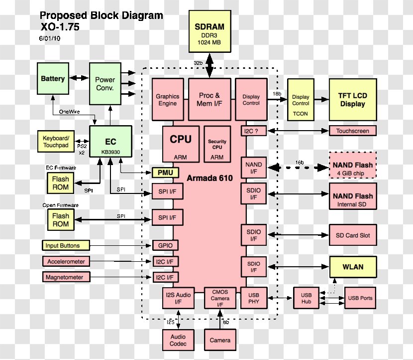 Laptop Block Diagram Computer Software Hardware - Embedded System Transparent PNG