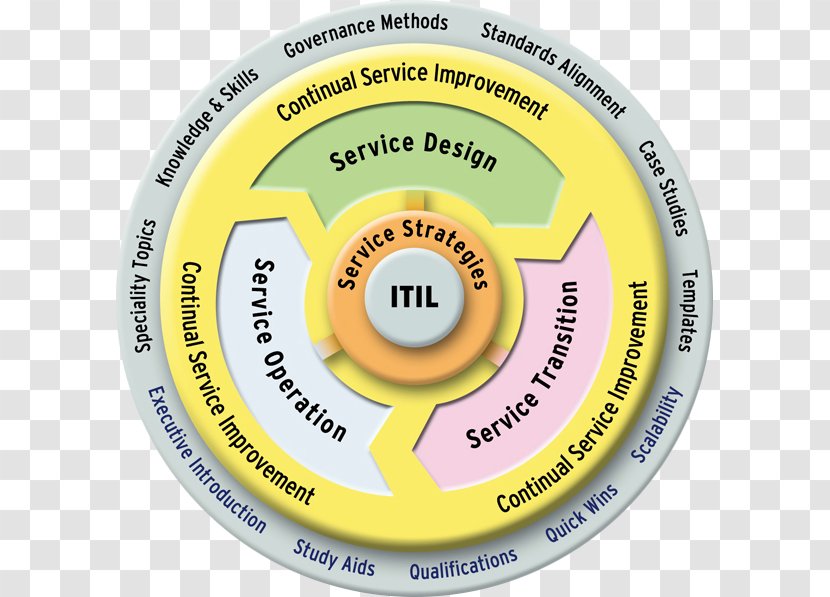 ITILv3 IT Service Management ITIL V3 Operation - Itil - Business Transparent PNG