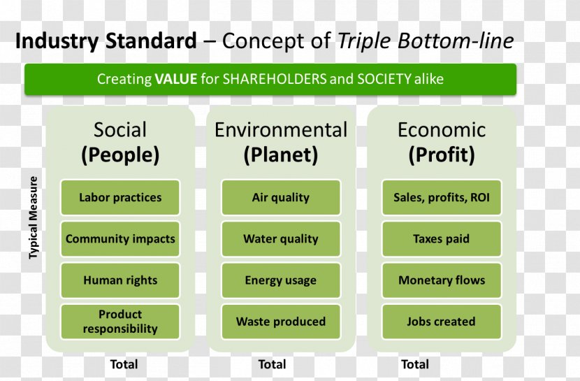 Triple Bottom Line Corporate Social Responsibility Corporation Sustainability - Economy - Environmental Accounting Transparent PNG