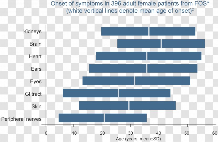 Fabry Disease Symptom Medicine Age Of Onset - Organization - Lateonset Hypogonadism Transparent PNG