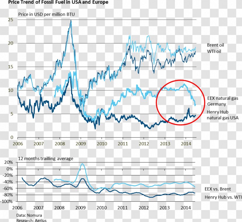 Natural Gas Prices Compressed - Price - Market Transparent PNG