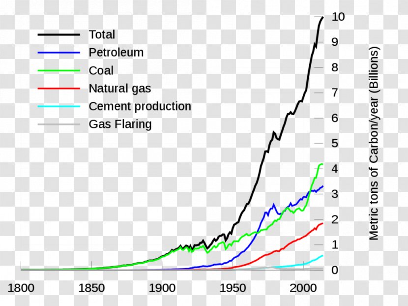 Carbon Dioxide Atmosphere Of Earth Greenhouse Gas Fossil Fuel - Trace Transparent PNG