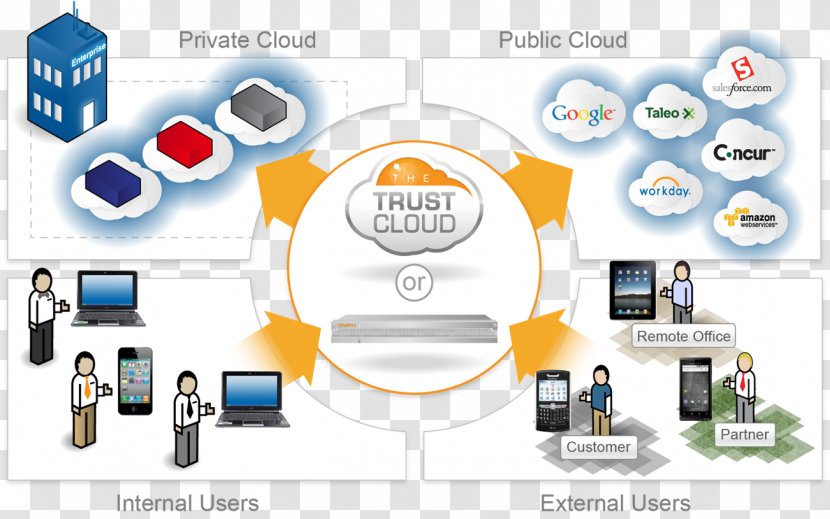 Identity Management Software As A Service Cloud Computing Computer Security - Electronics Accessory Transparent PNG