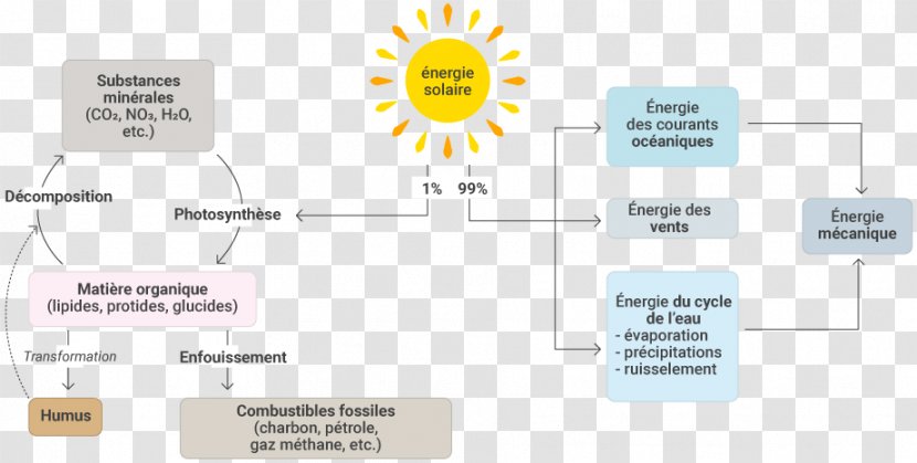 Solar Energy Fossil Fuel Petroleum - Technology Transparent PNG