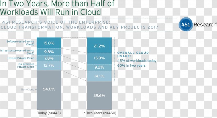 Cloud Computing Storage 451 Research Software As A Service Workload - Brand Transparent PNG