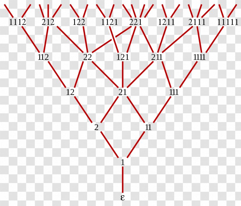 Fibonacci Number Young–Fibonacci Lattice Graph Theory Partially Ordered Set - Mathematics Transparent PNG