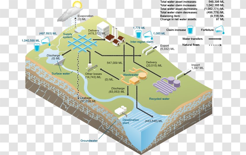 Water Storage Supply Network Surface Integrated Urban Management - Irrigation Transparent PNG