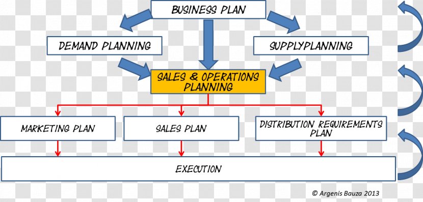 Sales And Operations Planning Business Plan Management - Step Process Transparent PNG