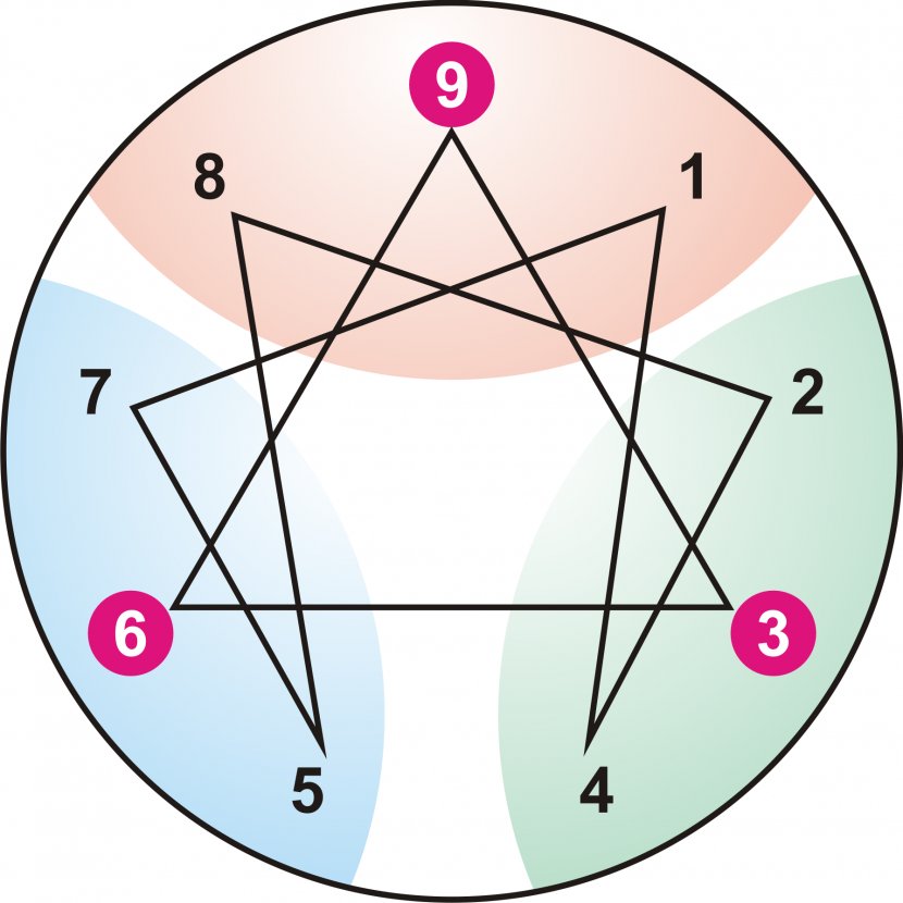 Enneagram Of Personality The Type Psychology - Myersbriggs Indicator - Blood Donation Transparent PNG