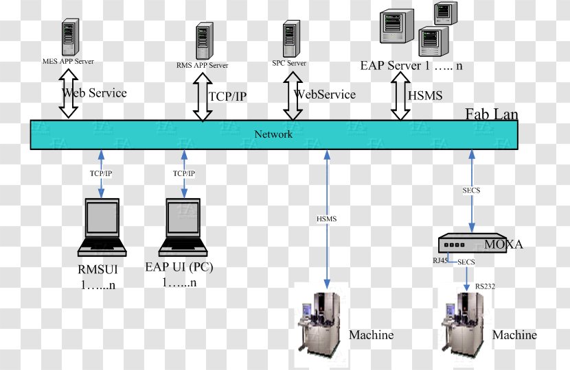 SECS/GEM Manufacturing Execution System SECS-II Communication Protocol Automation - Extensible Authentication - Barcode Reader Transparent PNG