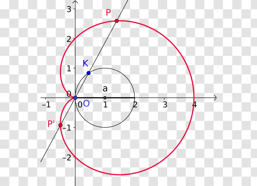 Cardioid Epicycloid Conchoid Point Circle Transparent PNG