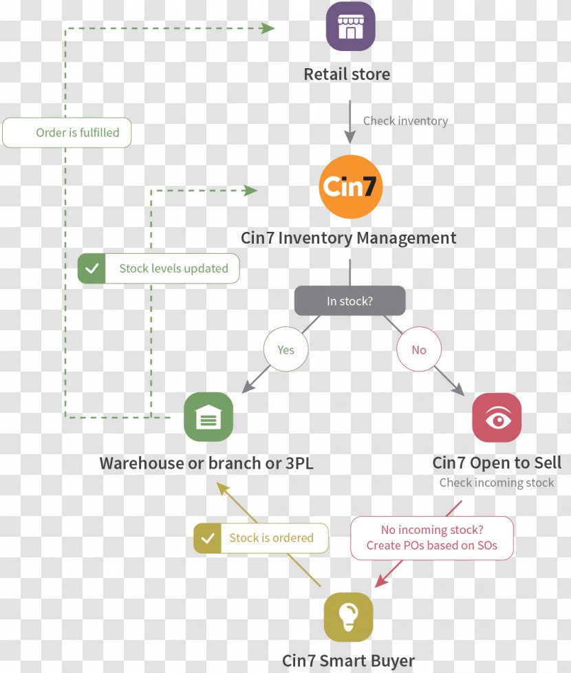 Retail Omnichannel Sales Inventory Business Process Transparent PNG