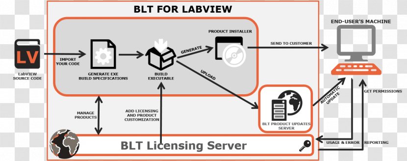 LabVIEW Circuit Diagram BLT Computer Software Technology - Blt Transparent PNG