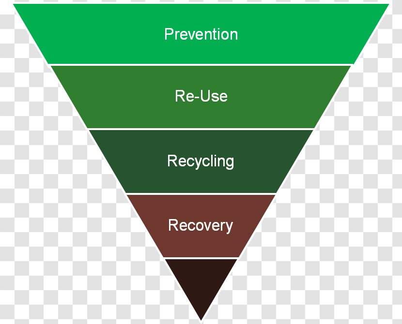 Waste Management Treatment Hierarchy Resource - Area Transparent PNG