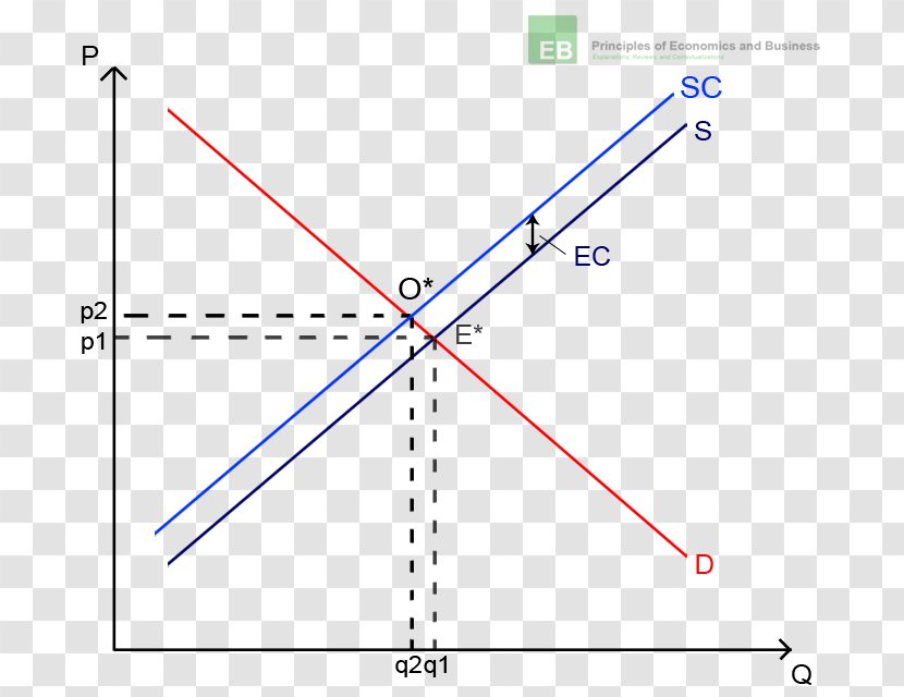 Externality Pollution Production Market System Failure - Positive And Negative Transparent PNG