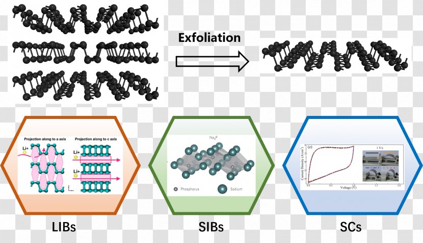 Phosphorus Sodium-ion Battery Graphene Phosphorene Lithium - Supercapacitor - Lithiumion Transparent PNG