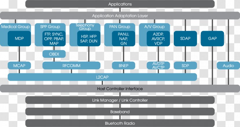 Computer Program Bluetooth Stack Software A2DP Transparent PNG