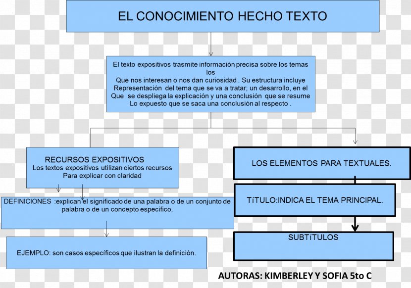 Text Concept Map Document Exposition Inhaltsangabe - Diagram - Cuadro De Texto Transparent PNG
