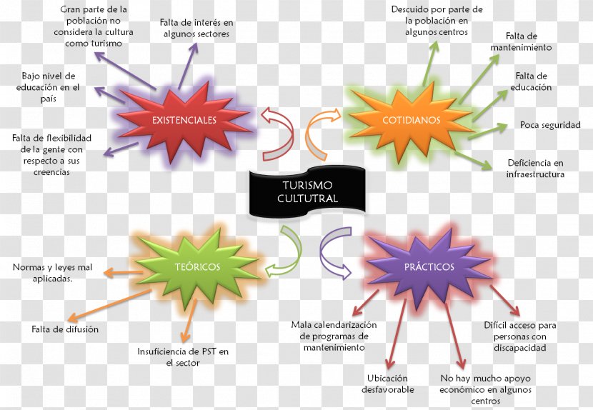 Culture Cultural Tourism Concept Map Knowledge Transparent PNG