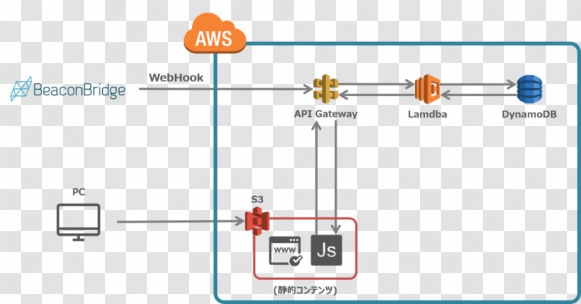 Web Application Amazon Services API WebSocket Programming Interface - Websocket - World Wide Transparent PNG