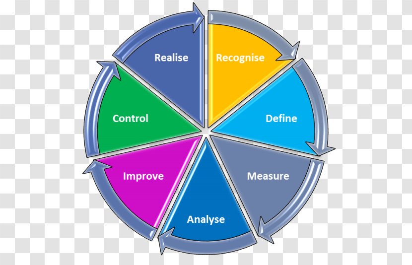 DMAIC Six Sigma PDCA DMADV Measurement - Tensegrity - Martin Avenue Transparent PNG