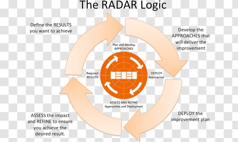 Organization EFQM Excellence Model Radar Management - Text - Efqm Transparent PNG