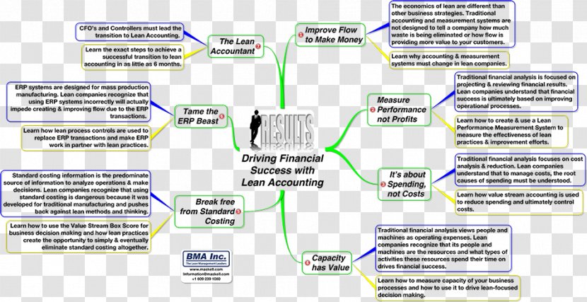 Lean Accounting Management Financial Business Transparent PNG