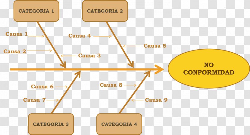 Ishikawa Diagram Conformity Root Cause Analysis Chart - Organization - Causality Transparent PNG