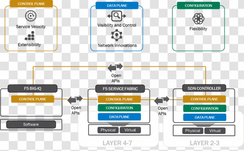 Software-defined Networking Computer Network Implementation Arista Networks Cisco Systems - Electronics - Civilization Transparent PNG