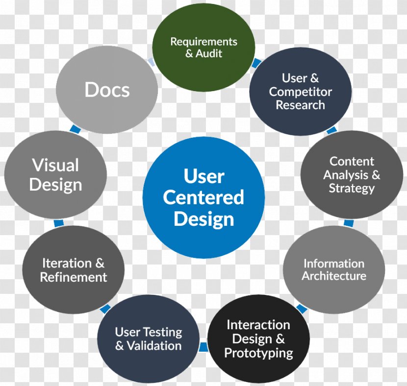 User-centered Design Interaction User Experience Product - Usercentered - Problem Solving Thinking Transparent PNG