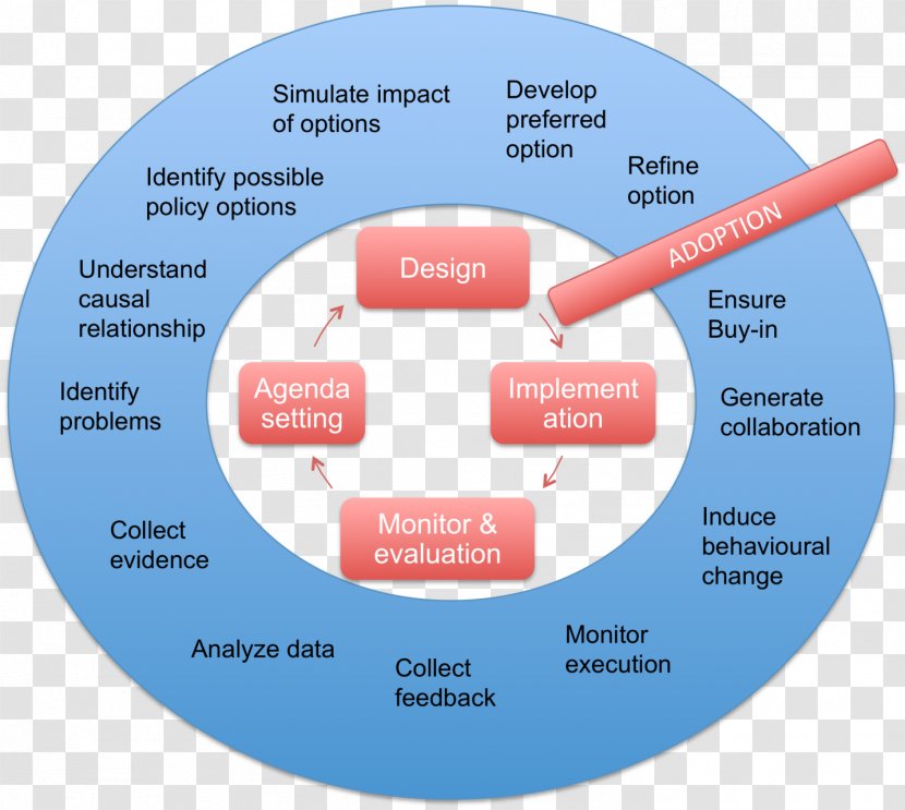 Policy Making Public Decision-making Organization - Foreign - Rational Unified Process Transparent PNG