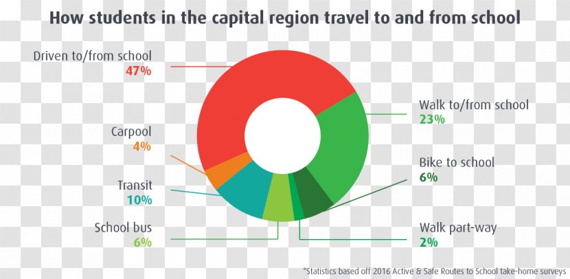 School Active Mobility Modal Share Cycling Travel - Carpool Transparent PNG