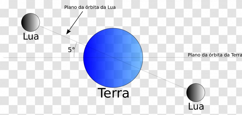 Lunar Eclipse Earth's Orbit Of The Moon Geosynchronous - Technology - Solar Transparent PNG