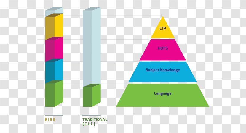 Maslow's Hierarchy Of Needs Bedürfnis Humanistic Psychology Goods Understanding - Customer - Gramma Reading Writing Connection Transparent PNG