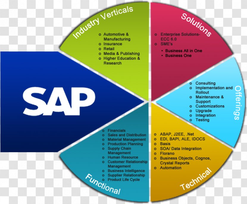 SAP ERP SE Enterprise Resource Planning HANA Implementation - Label - Sap Material Transparent PNG