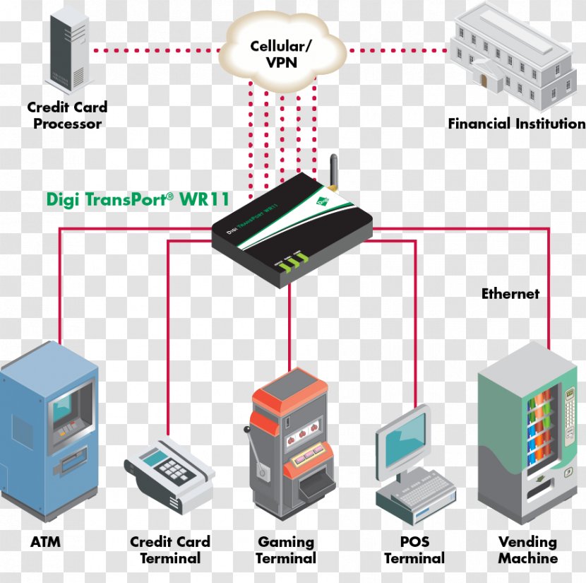 Computer Network Digi TransPort WR11 International Machine To Point Of Sale - Output Device - Secure Realtime Transport Protocol Transparent PNG