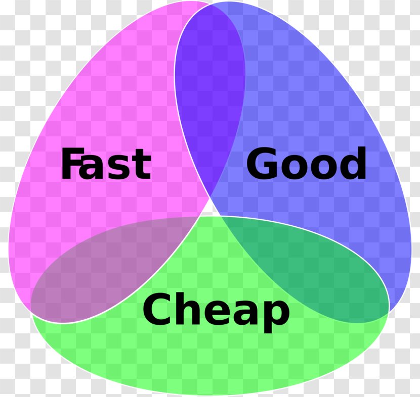 Project Management Triangle Quality Scope Euler Diagram - Economy - Brand Transparent PNG
