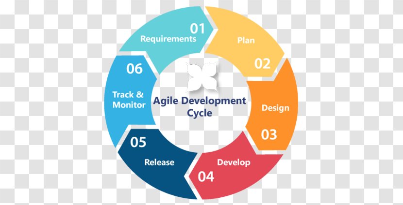 Web Development Systems Life Cycle Software Process Computer - Text - Agile Methodology Overview Transparent PNG