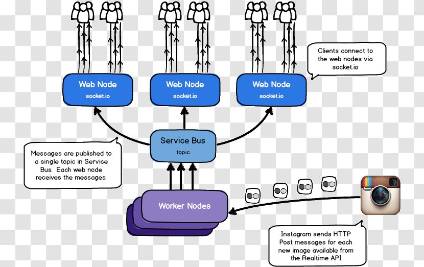 Computer Network Socket.IO Node.js Socket Scalability Transparent PNG