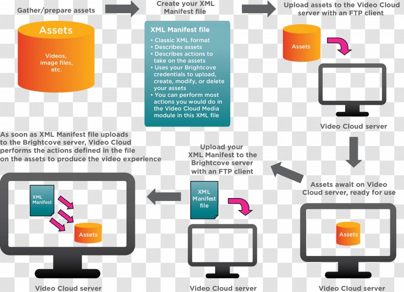 Computer Software File Transfer Protocol Diagram Provisioning Network - Material - Flow Chart Transparent PNG