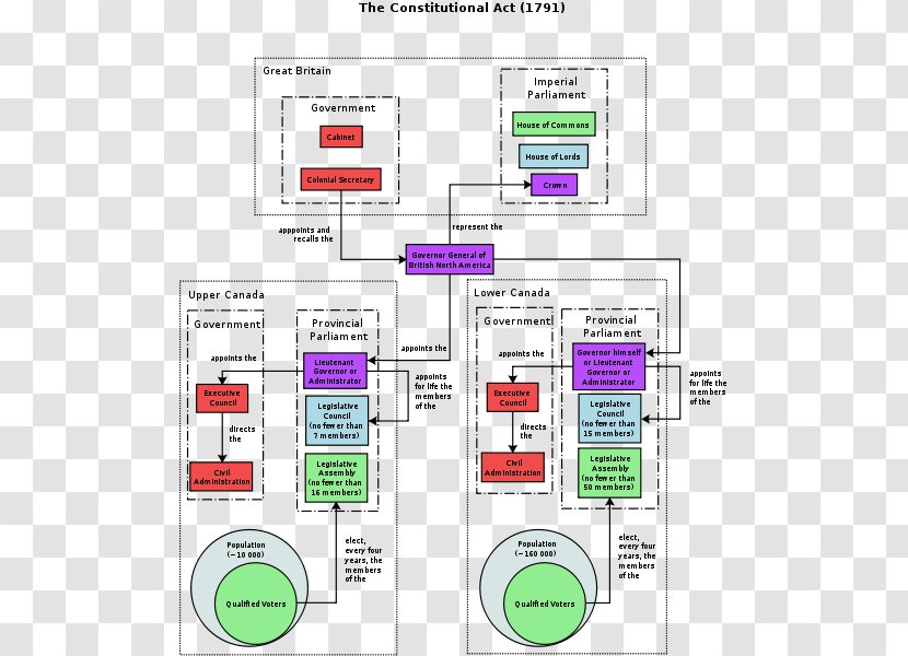 Constitution Act, 1867 Lower Canada Constitutional Act 1791 - French Of Transparent PNG