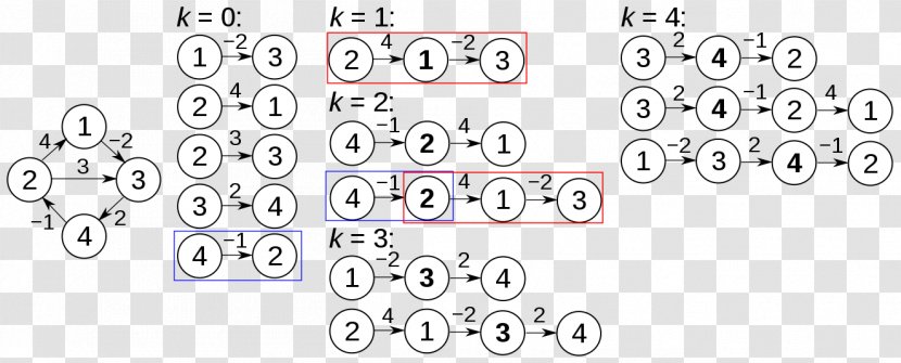 Floyd–Warshall Algorithm Shortest Path Problem Graph - Theory - Shall Transparent PNG