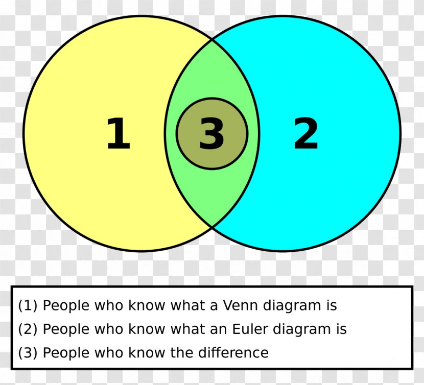 Venn Diagram Euler Circle Set - Point Transparent PNG