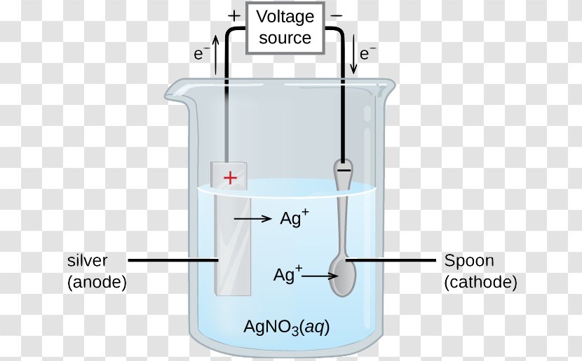 Electrolytic Cell Electrolysis Silver Nitrate Galvanic - Electrolyte Transparent PNG