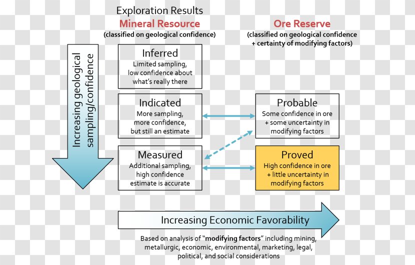 Mineral Resource Classification Mining Ore - Management - Natural Minerals Transparent PNG