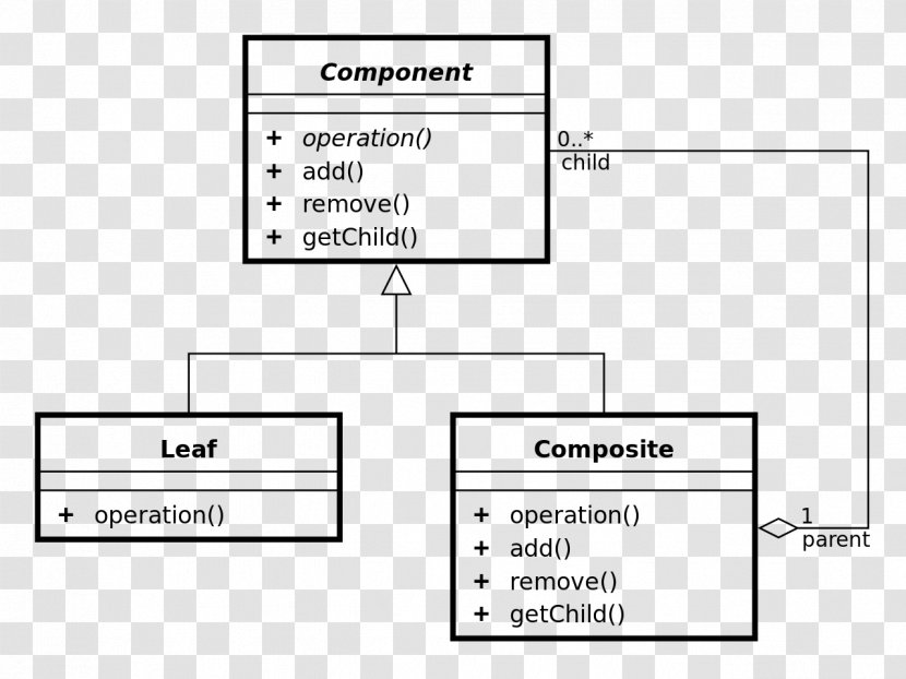 Composite Pattern Class Diagram Structure Unified Modeling Language Component - Brand Transparent PNG