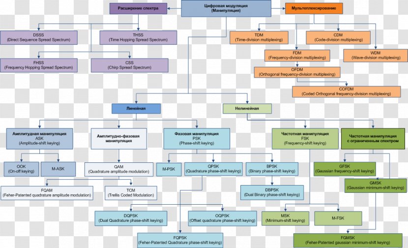 Modulation Algorithm Signal Information Telecommunication Transparent PNG