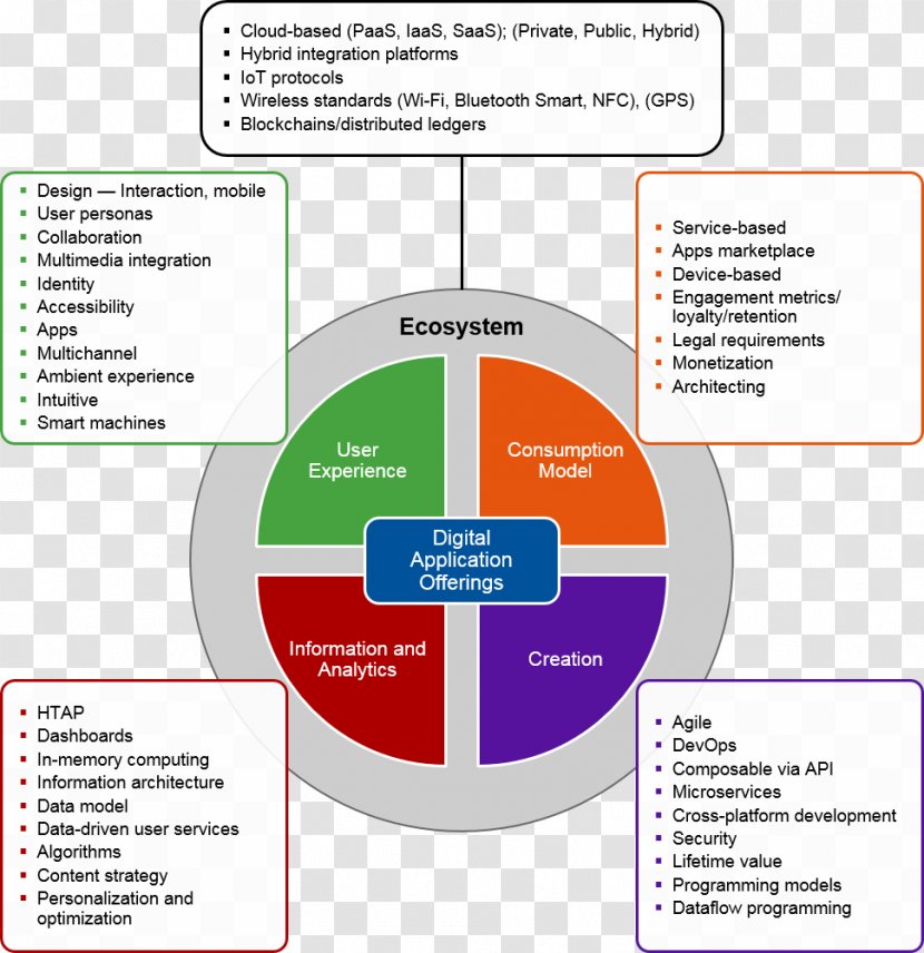 Organization Gartner Online Advertising Business - Learning - Creative Thinking Transparent PNG