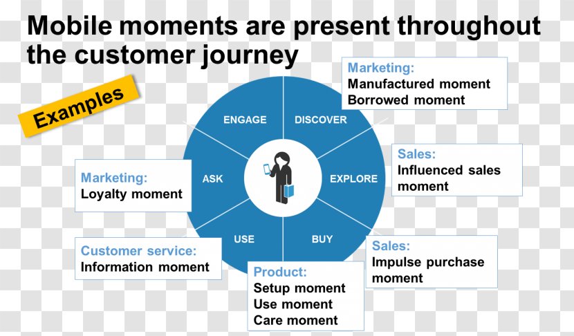 Technology Customer Business Jio Marketing - Experience Transparent PNG