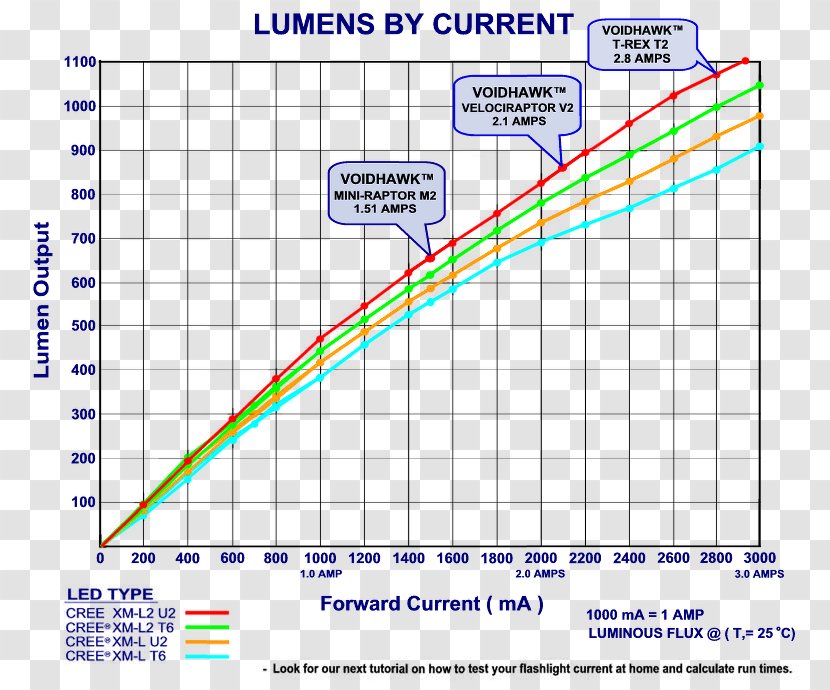 Battery Charger Flashlight Lumen Chart - Plot - Light Transparent PNG